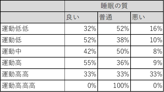 運動が睡眠に与える影響