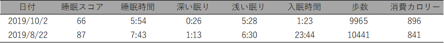 運動しても悪い睡眠になる理由は？