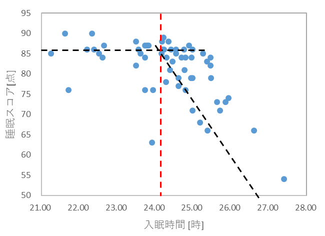 適切な入眠時間とは？