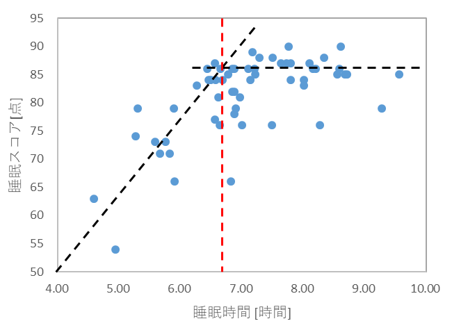 必要な睡眠時間とは？
