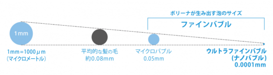ウルトラファインバブル