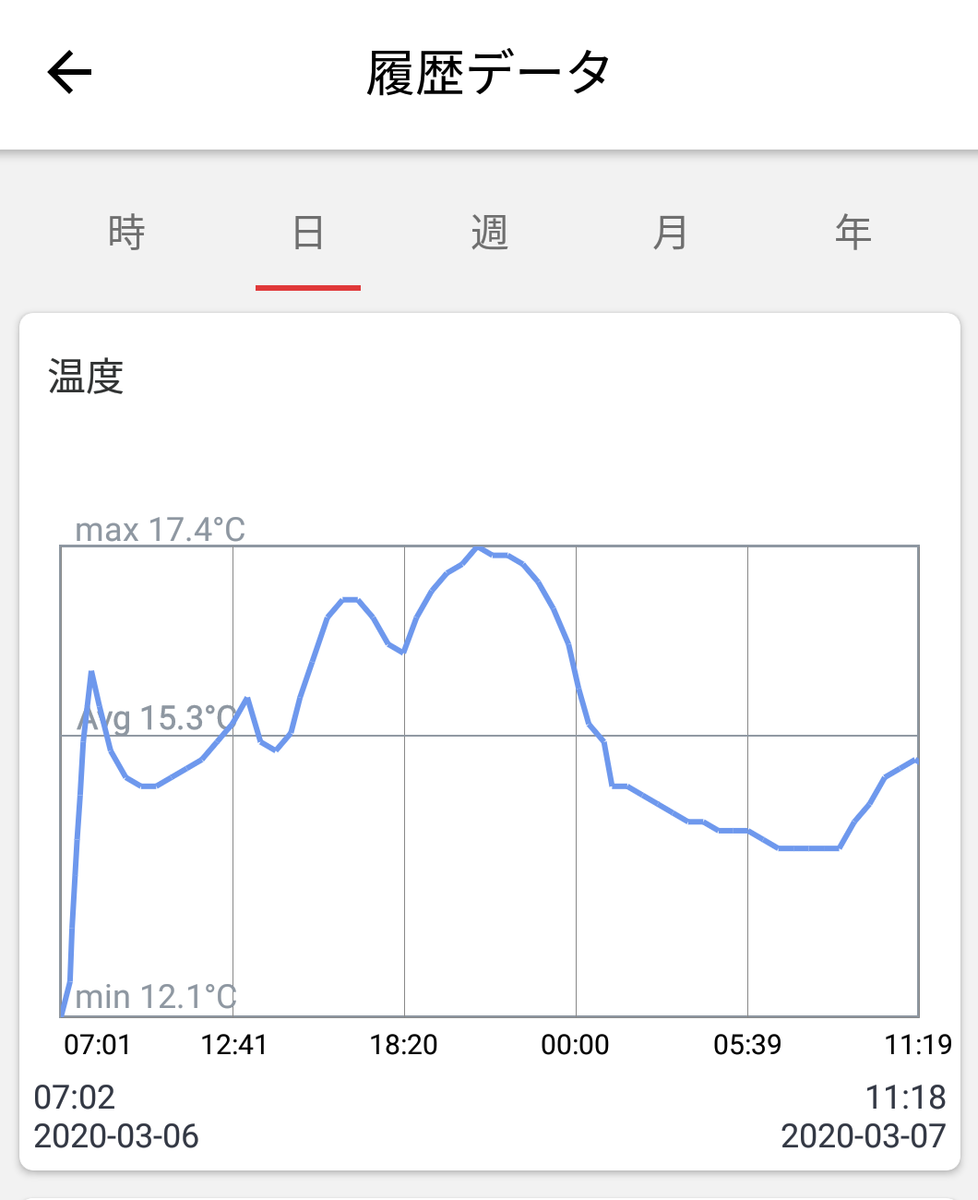 SwitchBotアプリの温湿度推移グラフ（日・週・月ごとの記録）