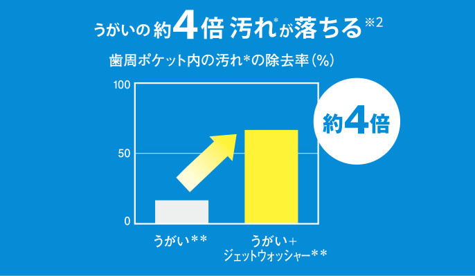 爽快な使用感｜強力な水流でお口すっきり、虫歯予防にも効果大
