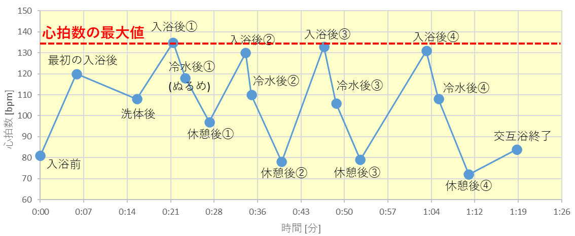 交互浴における心拍数の最大値を把握して、湯船から出るタイミングを知ろう