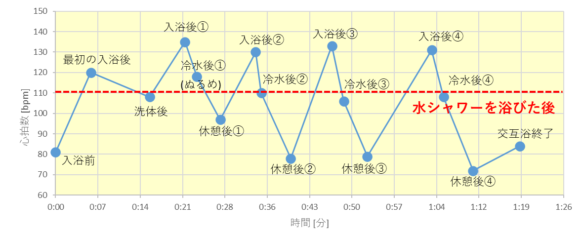 最小心拍数を迎えるのは冷水シャワーを浴びた後ではない