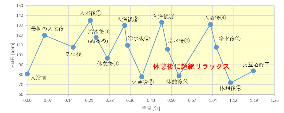 交互浴における最小心拍数｜休憩後は超絶リラックス
