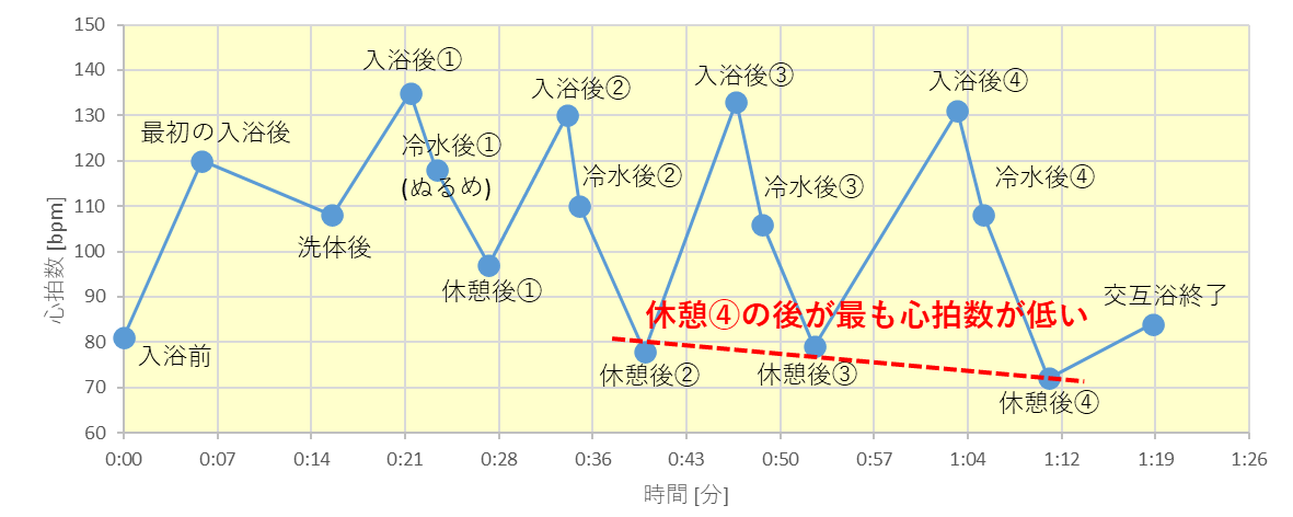 交互浴は繰り返す毎に深くリラックスできる