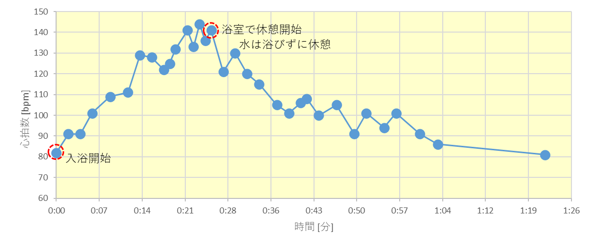 交互浴で心拍数の限界に挑戦