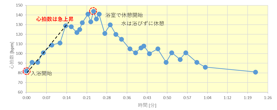 はじめは急上昇｜心拍数の変化①