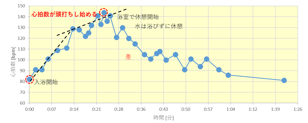 頭打ちする心拍数｜心拍数の変化②