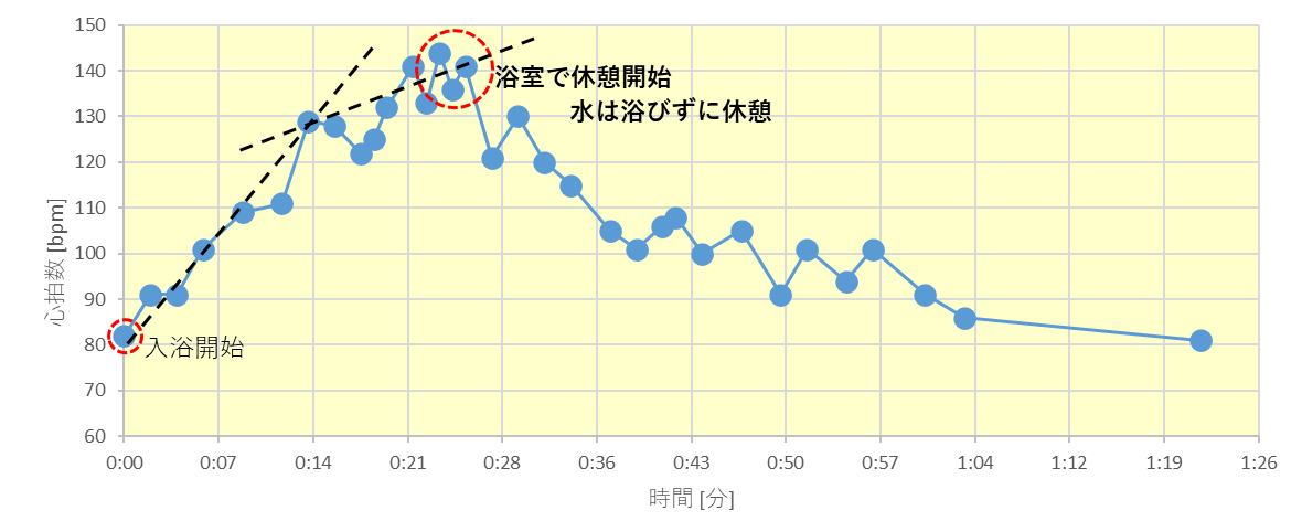 水を浴びずに休憩開始