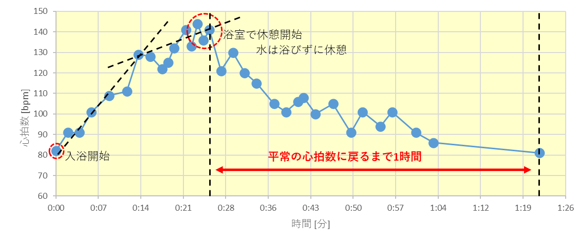 心拍数が元に戻るまでの時間