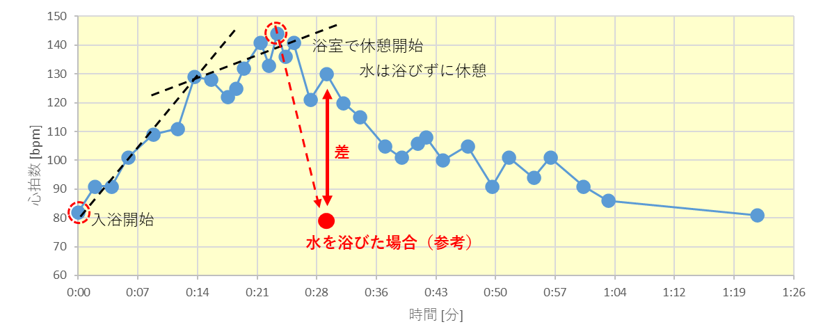 交互浴で身体を急冷する場合としない場合