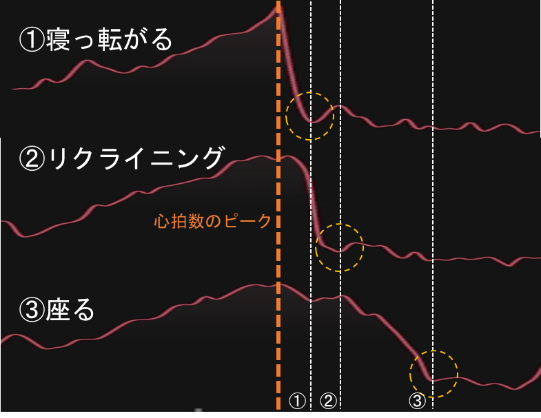 外気浴体勢が体に与える影響｜心拍数の考察