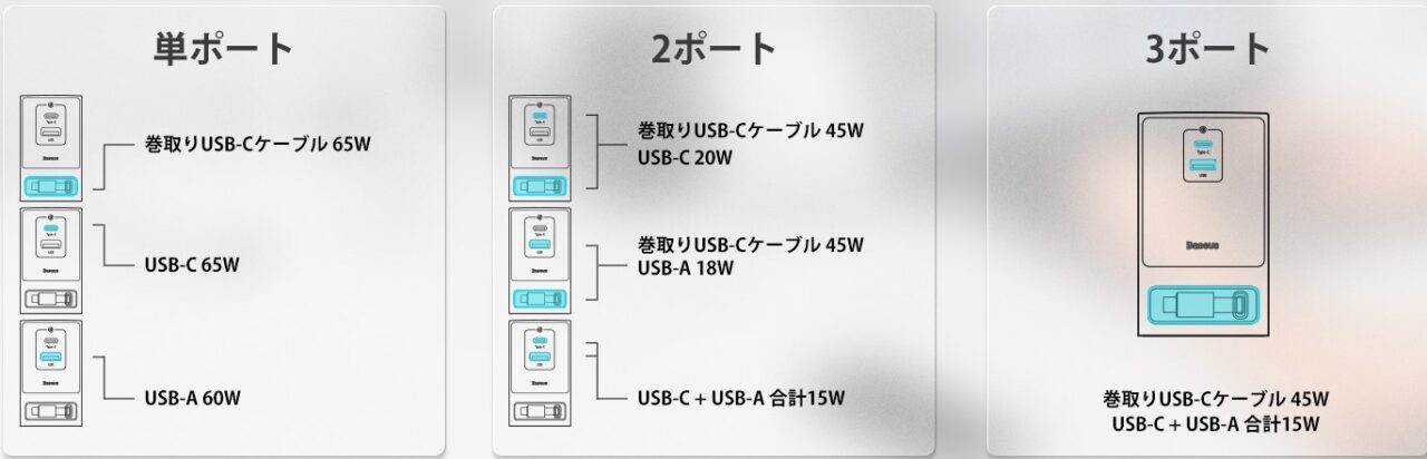 USBポートは最大65W、PD急速充電対応
