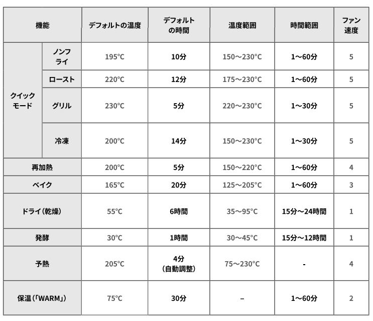 COSORI TurboBlaze 6.0L ノンフライヤー  調理モード