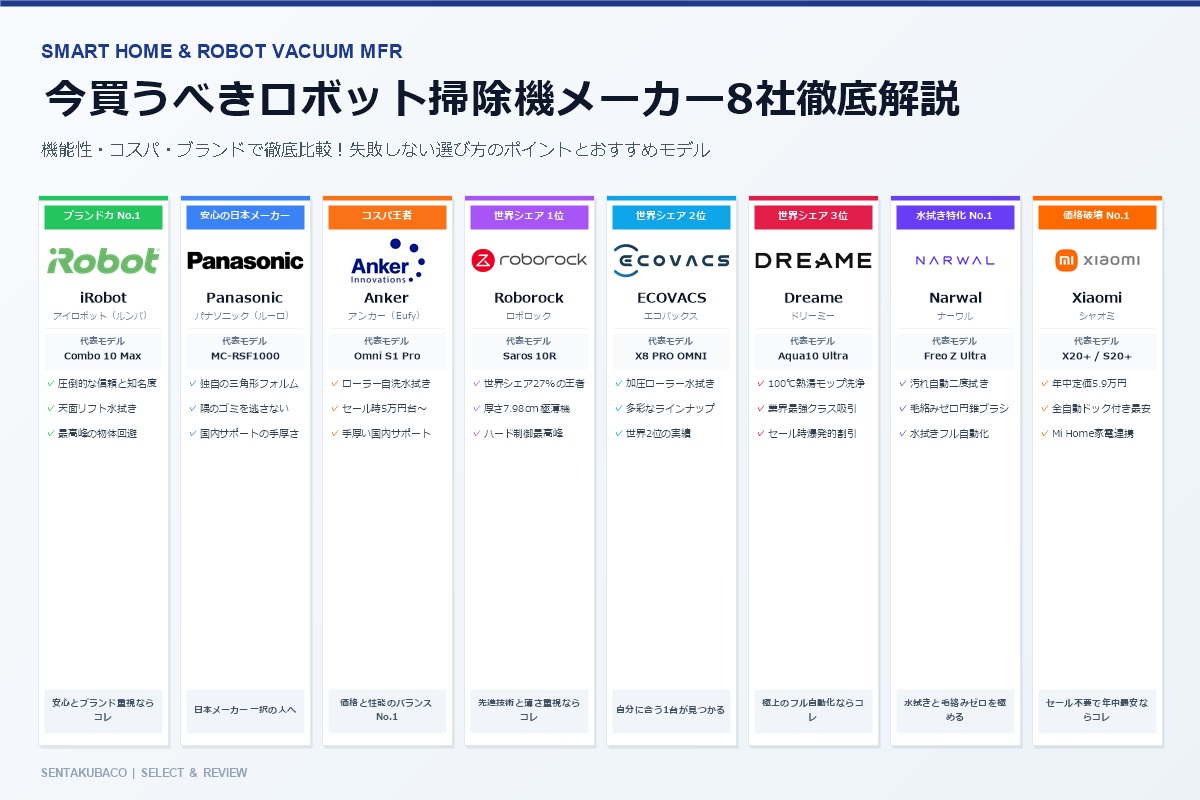 今買うべきロボット掃除機メーカー8社徹底解説（iRobot・パナソニック・Anker・Roborock・ECOVACS・Dreame・Narwal・Xiaomi）