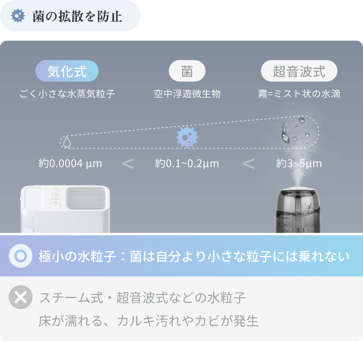 4大加湿方式の比較表(気化式・超音波式・スチーム式・ハイブリッド式)